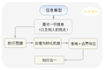用「独立思考力模型」，打造“思维体系”
