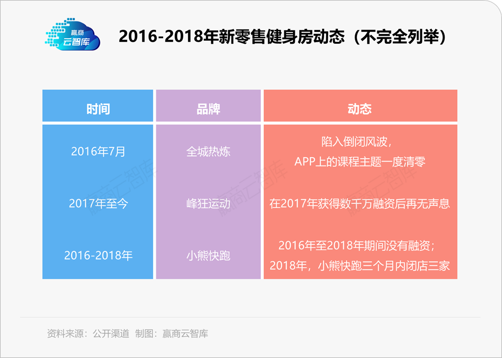 被疫情“救”了的新零售健身房，有了点新想法