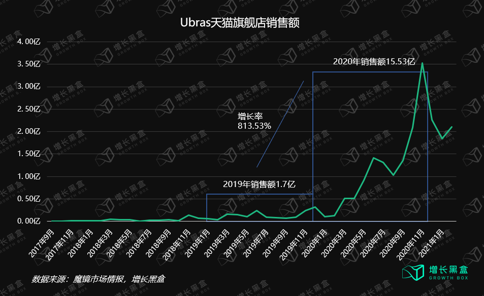 万字拆解Ubras：年销15亿、暴涨10倍，内衣新秀的春天到了？