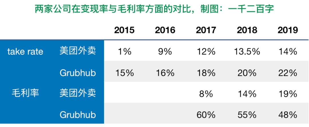 “微利”美团从何而来？