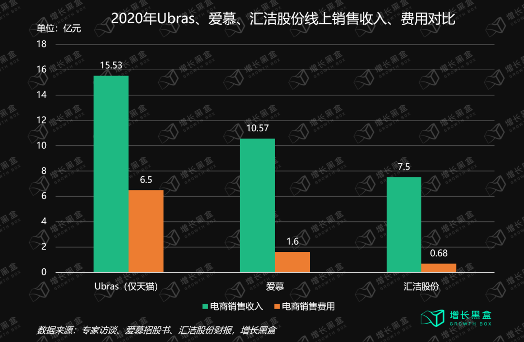 万字拆解Ubras：年销15亿、暴涨10倍，内衣新秀的春天到了？