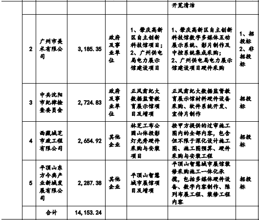 用动画做展览展示，年收入6.4亿元的凡拓要创业板上市