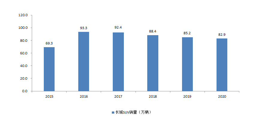 复盘长城汽车“中年危机”的破局之路