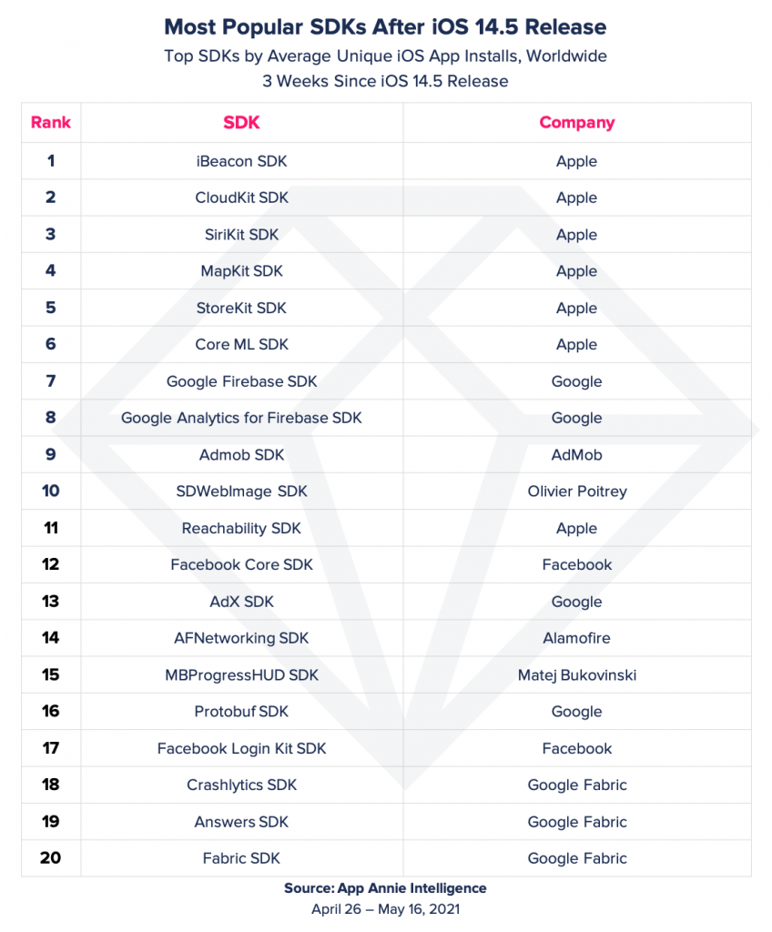 自 iOS 14.5 发布以来，热门 SDK 有哪些？
