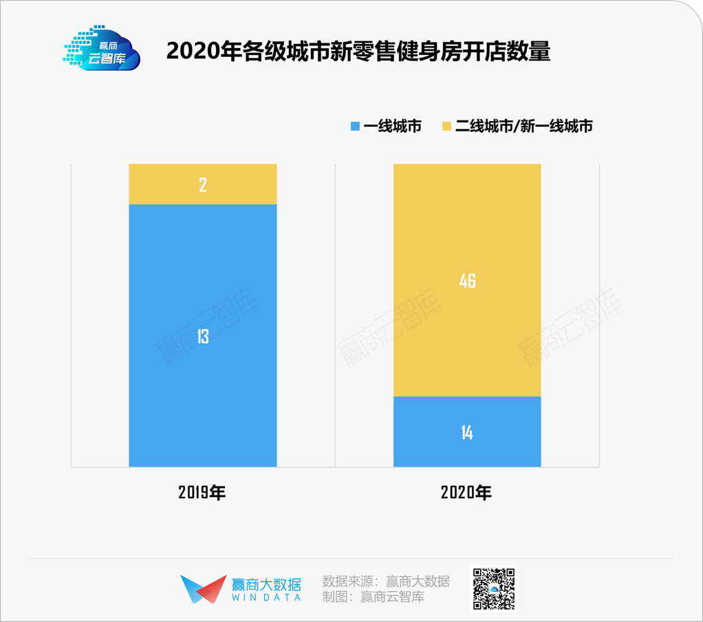 被疫情“救”了的新零售健身房，有了点新想法