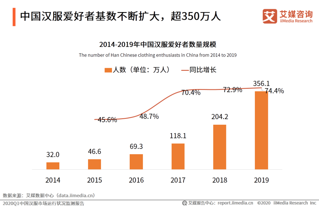 讨论量 3.6 亿，投资却不足 1 亿，为什么投资人看不上汉服？