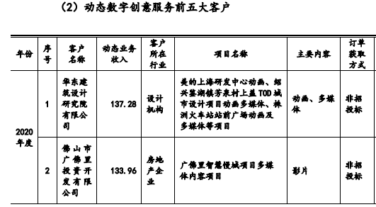 用动画做展览展示，年收入6.4亿元的凡拓要创业板上市