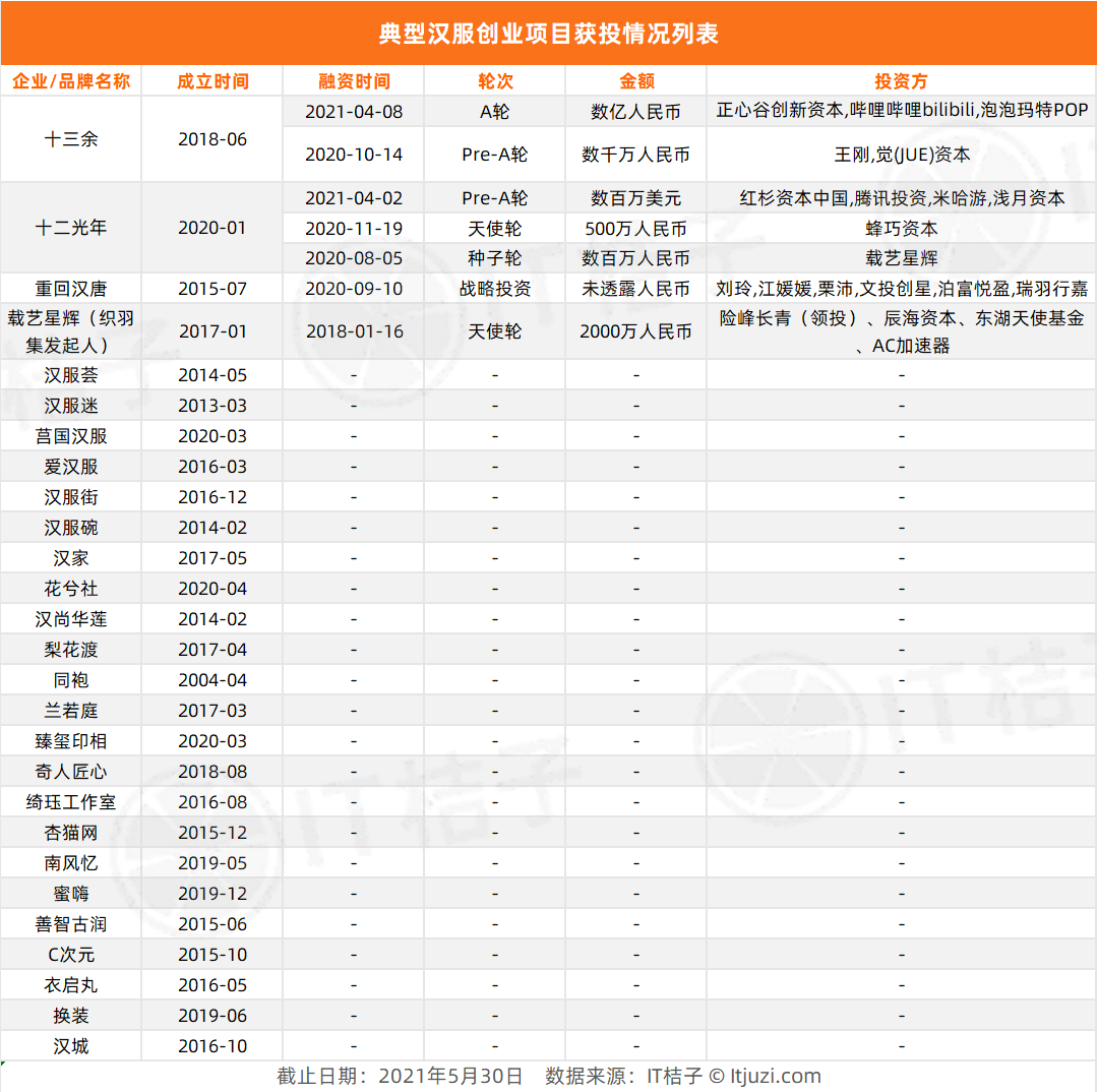 讨论量 3.6 亿，投资却不足 1 亿，为什么投资人看不上汉服？