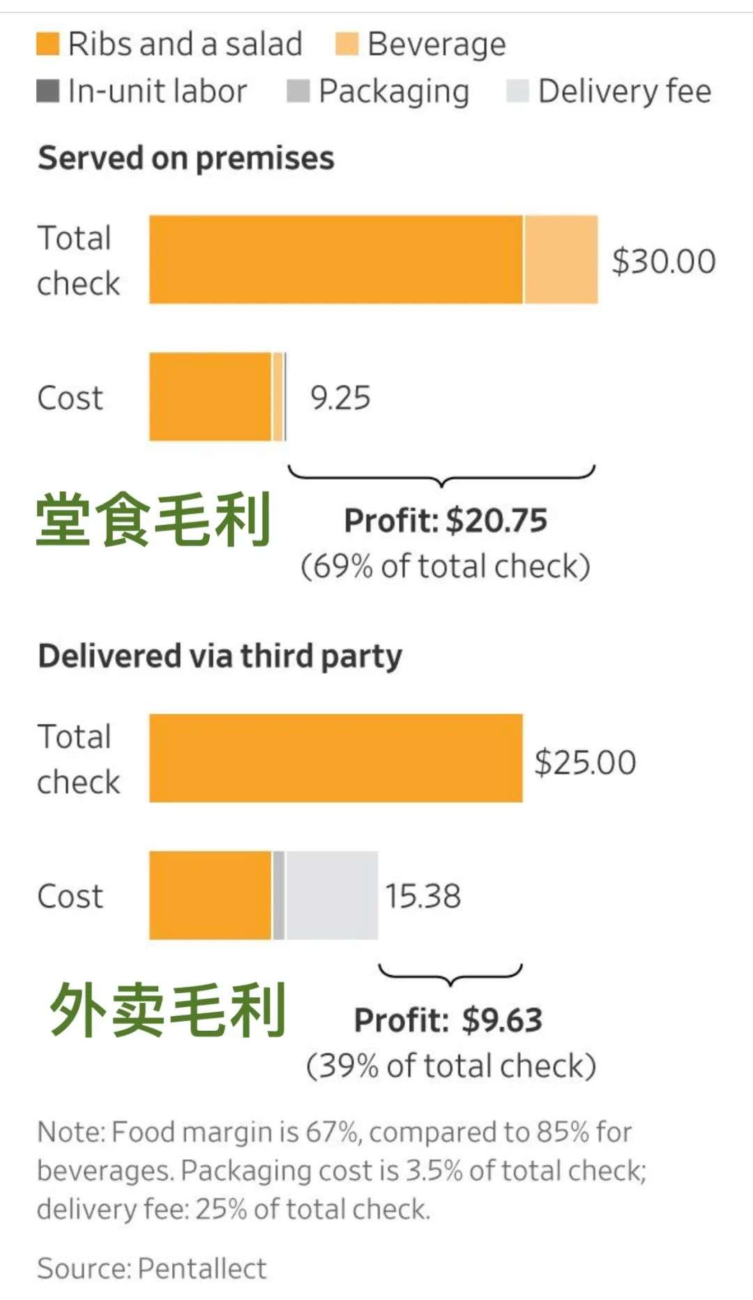 “微利”美团从何而来？