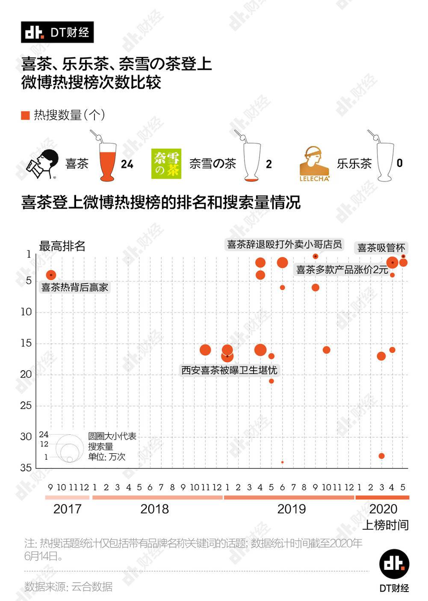 4年74次联名营销，喜茶为何爱联名？