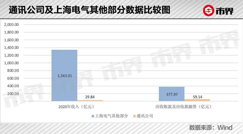 上海电气83亿财务黑洞