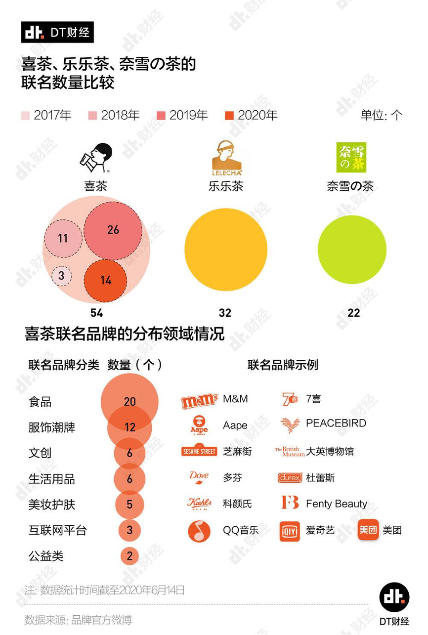 4年74次联名营销，喜茶为何爱联名？