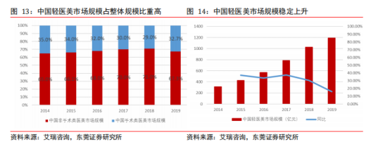 千亿轻医美市场，炮灰or赢家？