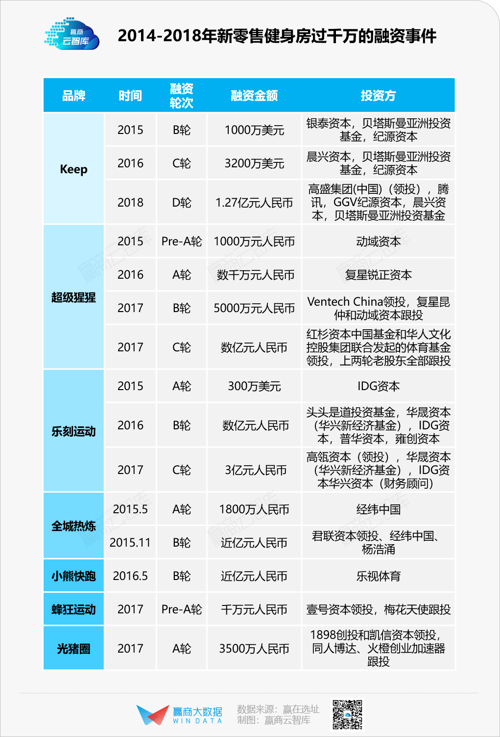 被疫情“救”了的新零售健身房，有了点新想法