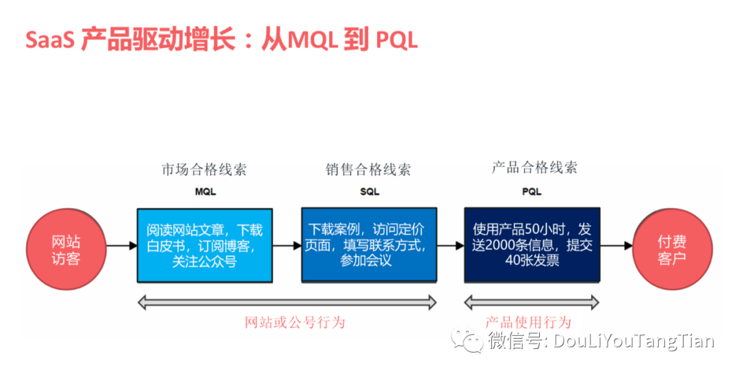 SaaS增长新趋势：产品驱动增长PLG