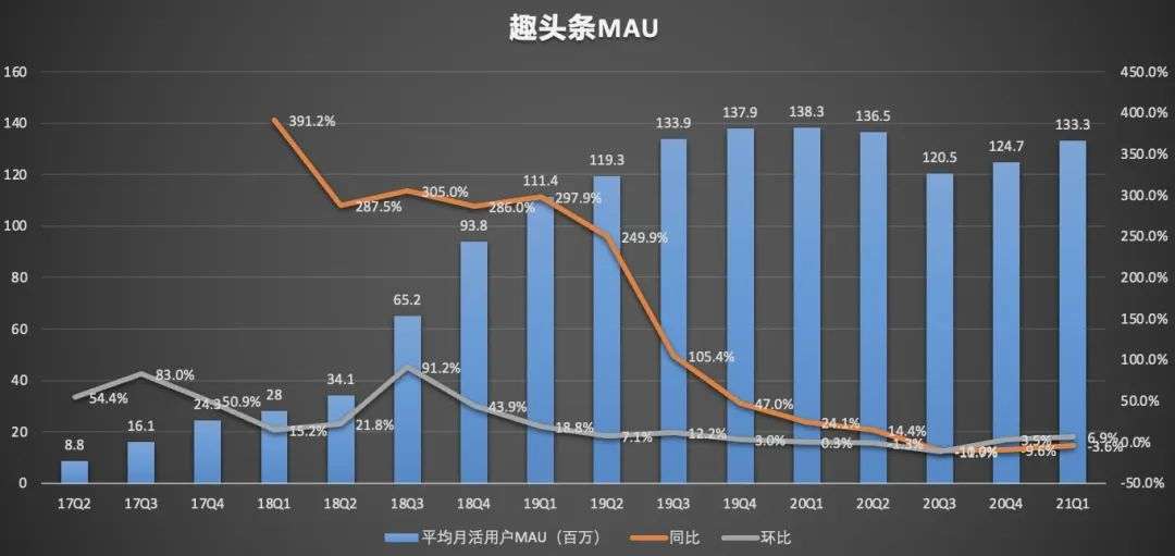 米读能为趣头条带来多大想象力？
