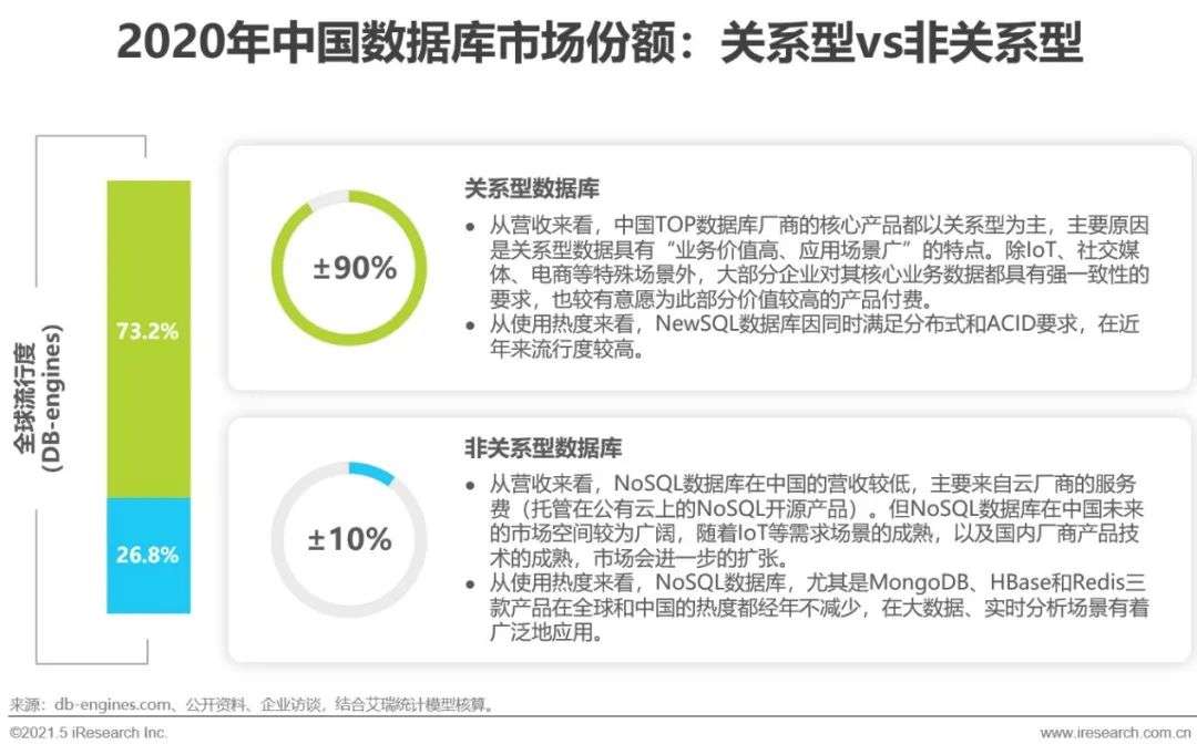 2021年中国数据库行业洞察