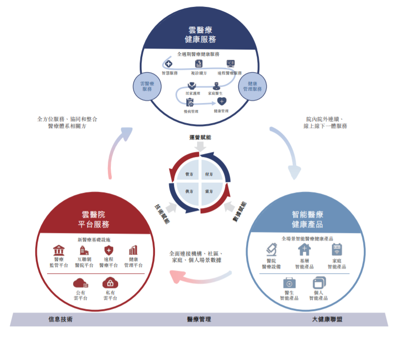 东软熙康递交赴港IPO申请，2020年营收超5亿元，为中国最大的云医院网络