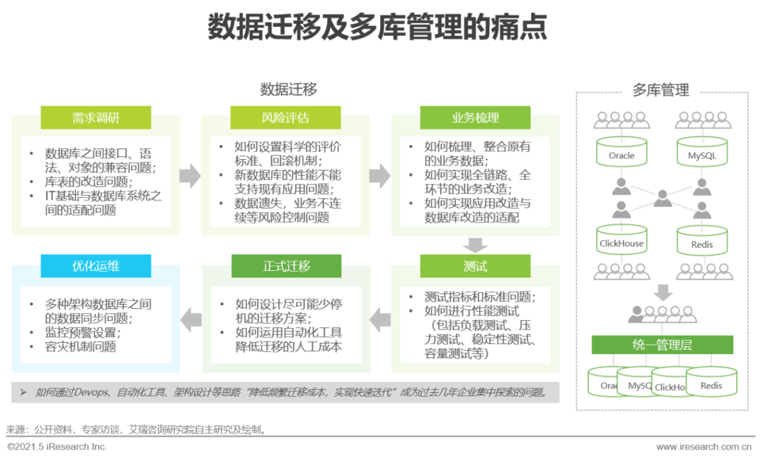 2021年中国数据库行业洞察