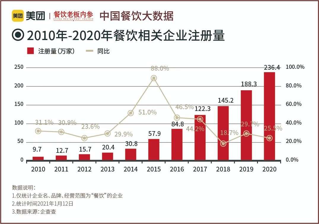 万字长文：五年数据洞察中国餐饮大趋势