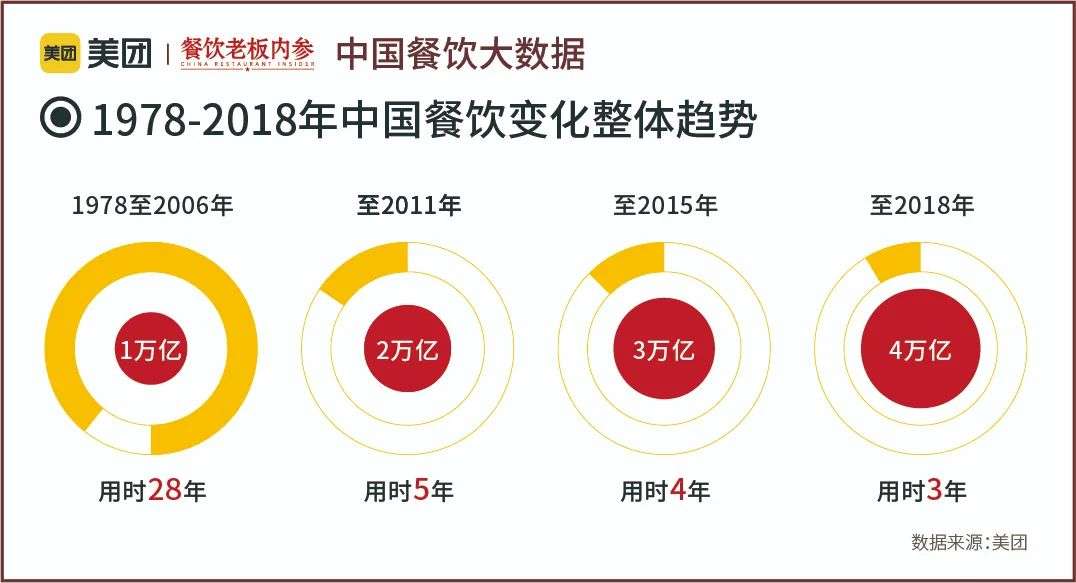 万字长文：五年数据洞察中国餐饮大趋势