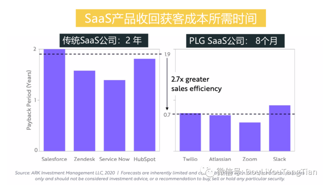 SaaS增长新趋势：产品驱动增长PLG