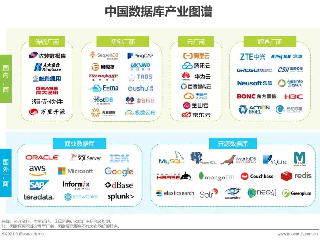2021年中国数据库行业洞察