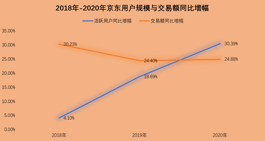 社区团购中场战事：巨头们为何无法停止“all in”步伐？