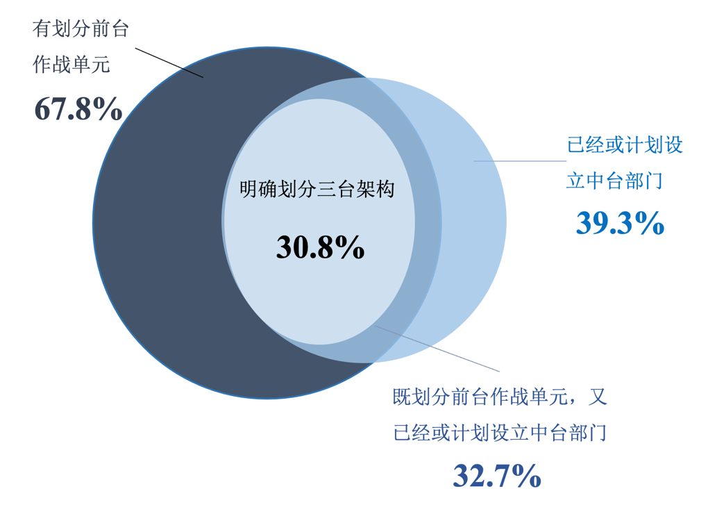 企业热衷的三台架构真的做对了吗？