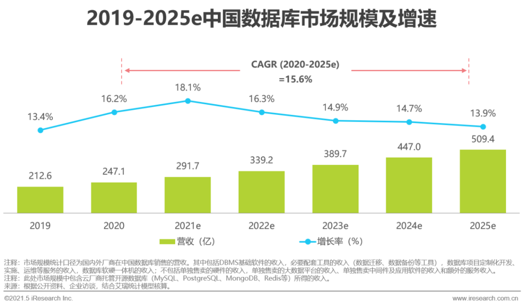 2021年中国数据库行业洞察