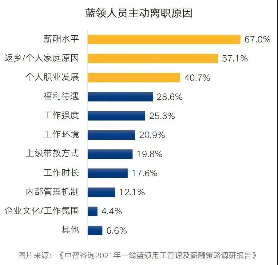 人才大战中，企业如何留住蓝领员工？