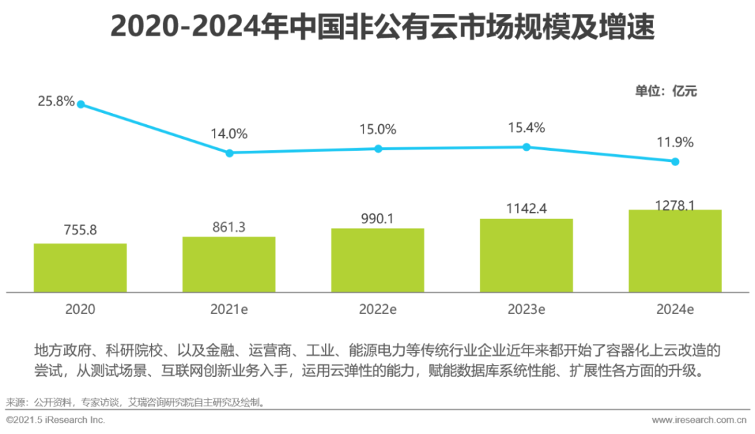 2021年中国数据库行业洞察