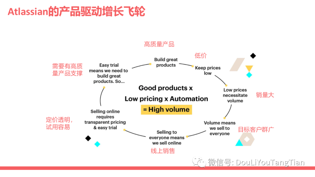 SaaS增长新趋势：产品驱动增长PLG