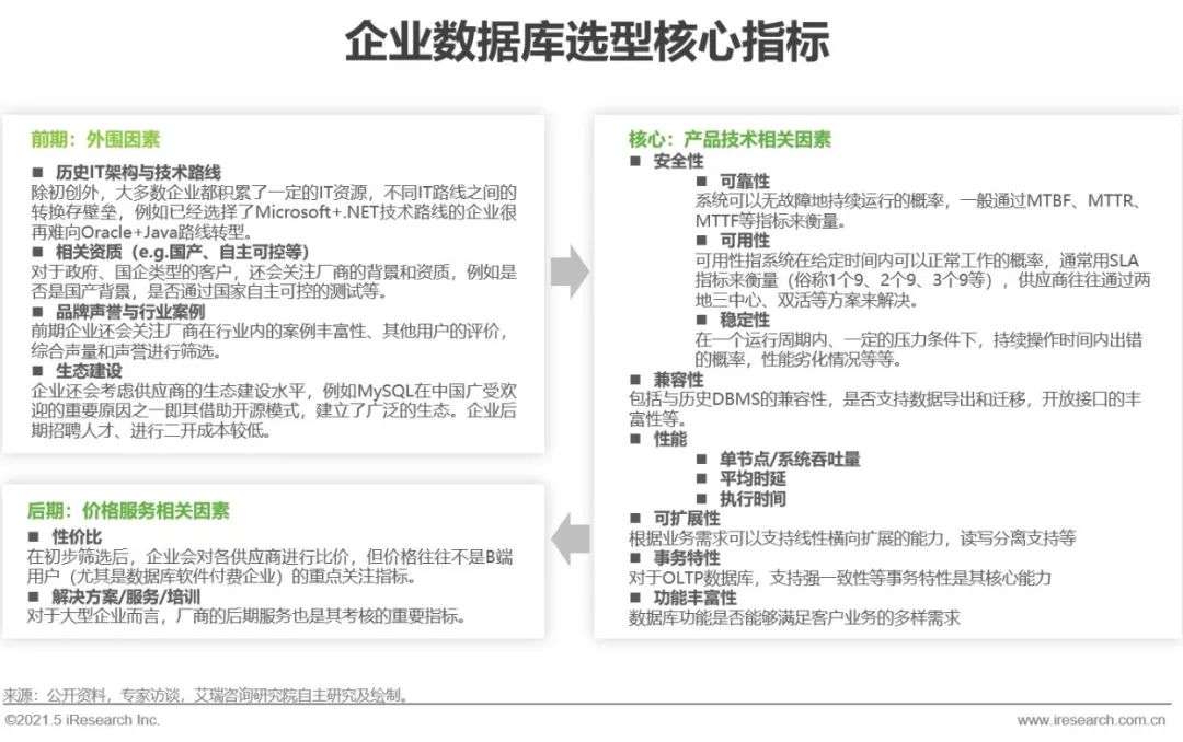 2021年中国数据库行业洞察