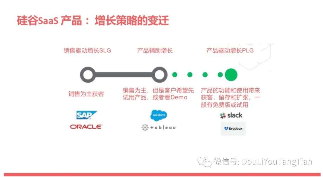 SaaS增长新趋势：产品驱动增长PLG