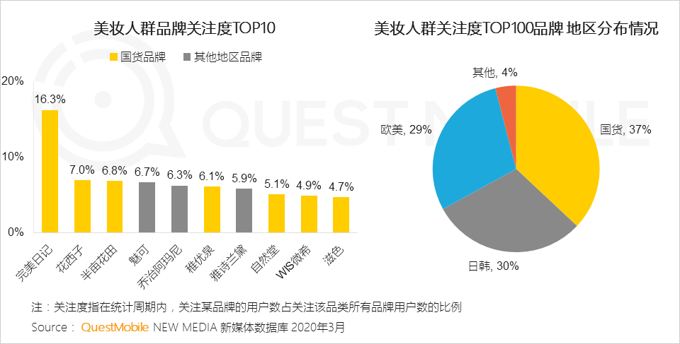 MCN扎堆做美妆，有人1个月涨粉200万，有人1年亏损千万