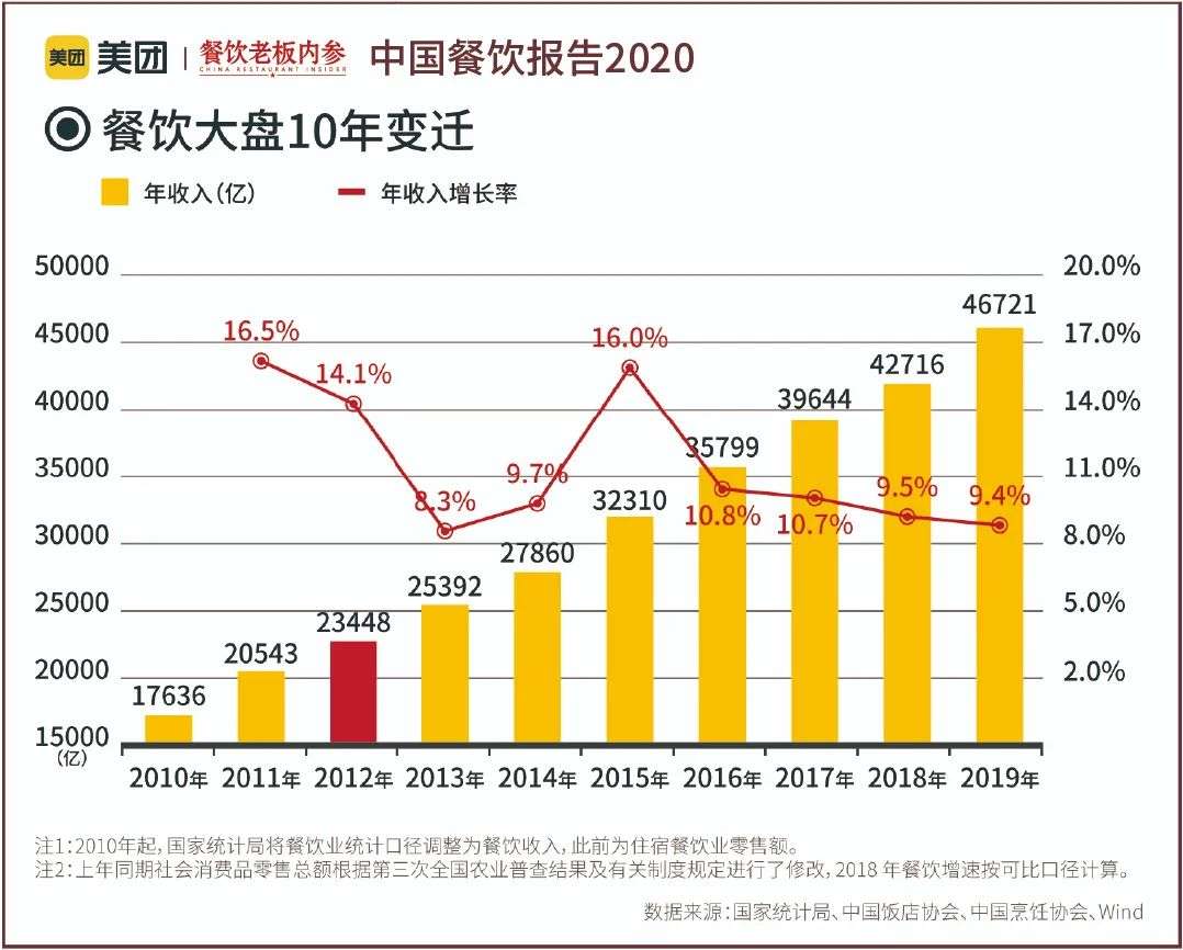 万字长文：五年数据洞察中国餐饮大趋势