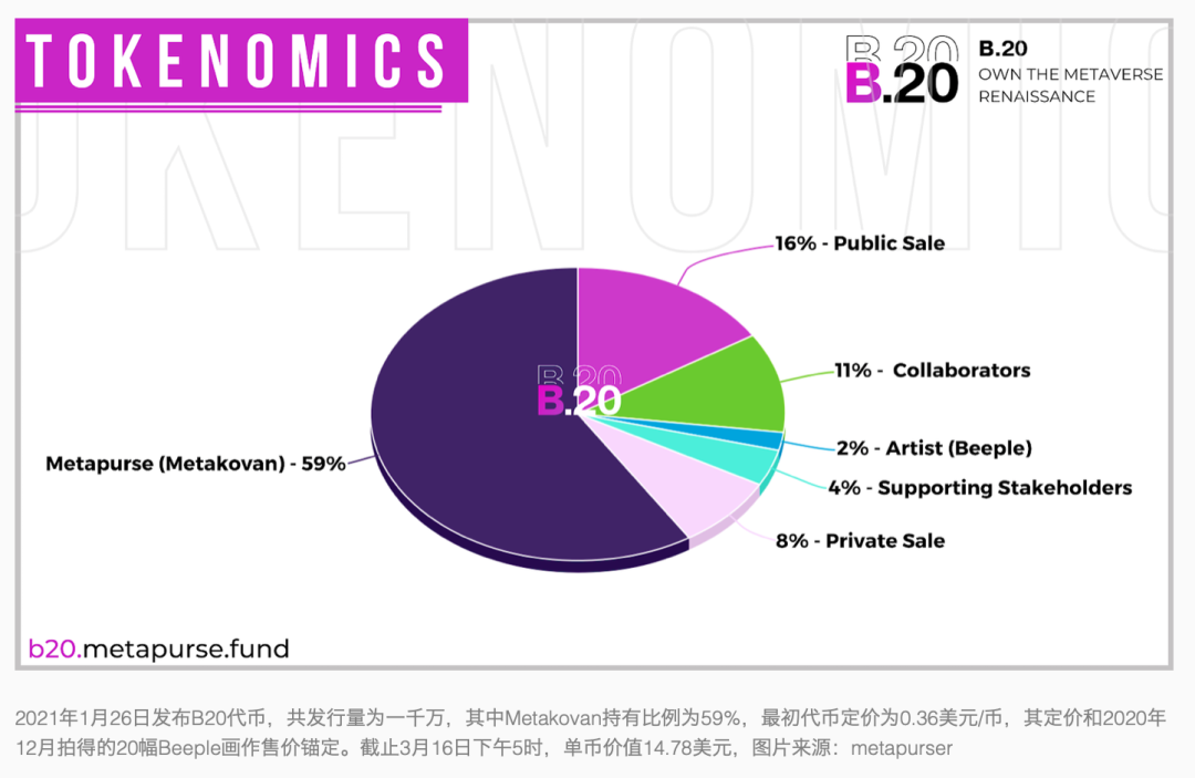 见过了69万倍的增值，人间再难舍弃NFT