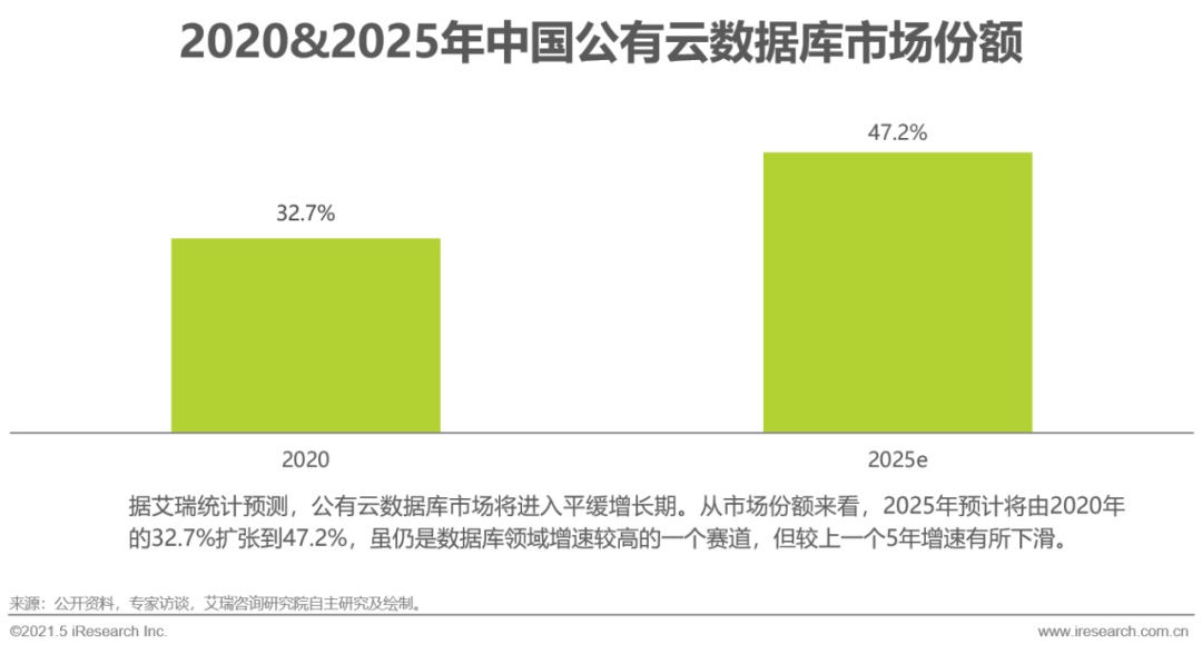 2021年中国数据库行业洞察