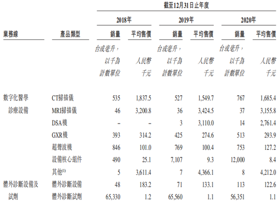 “国产CT一哥”再冲IPO：净利近乎腰斩，能否成为下一个迈瑞？