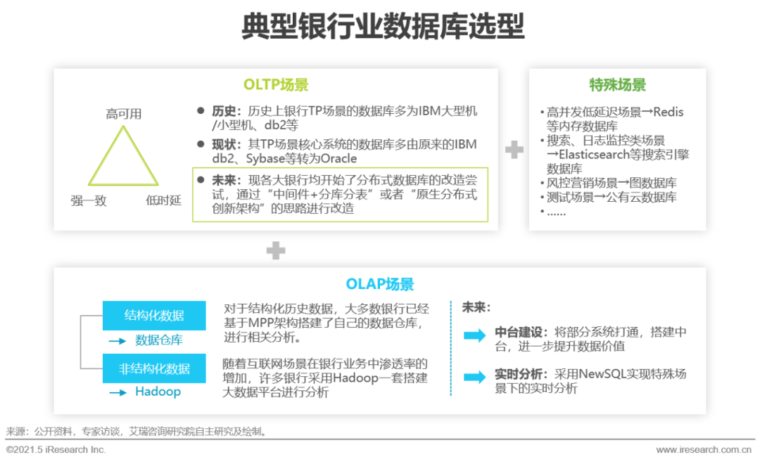 2021年中国数据库行业洞察