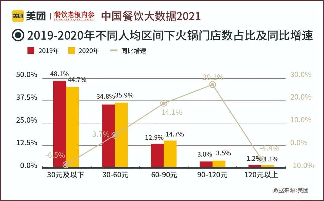 万字长文：五年数据洞察中国餐饮大趋势