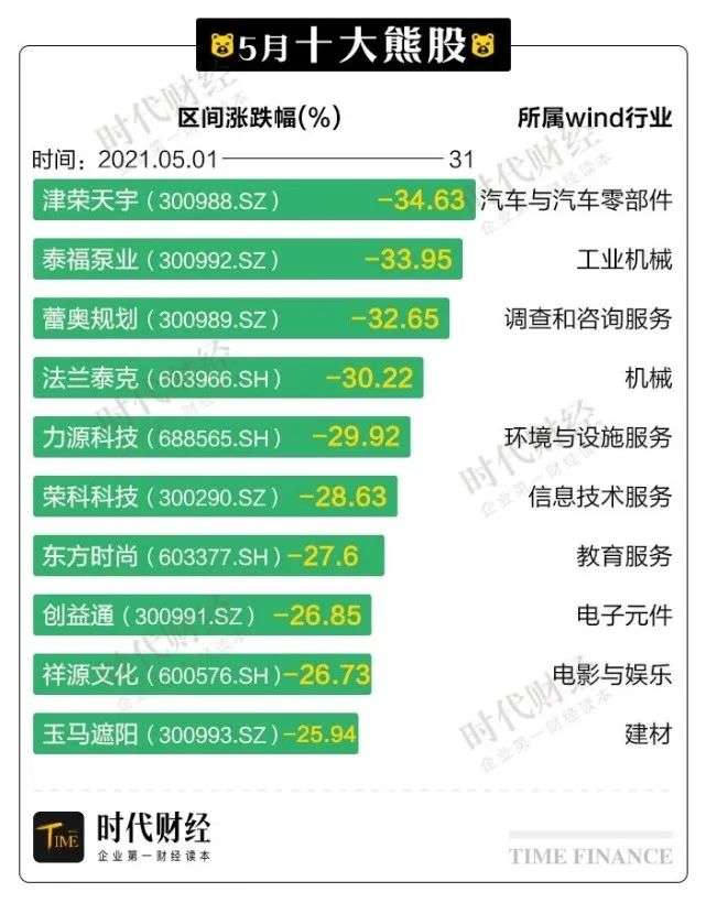 5月新股变第一熊股上市即跌35%，迈瑞医疗成宠儿被499家机构盯上