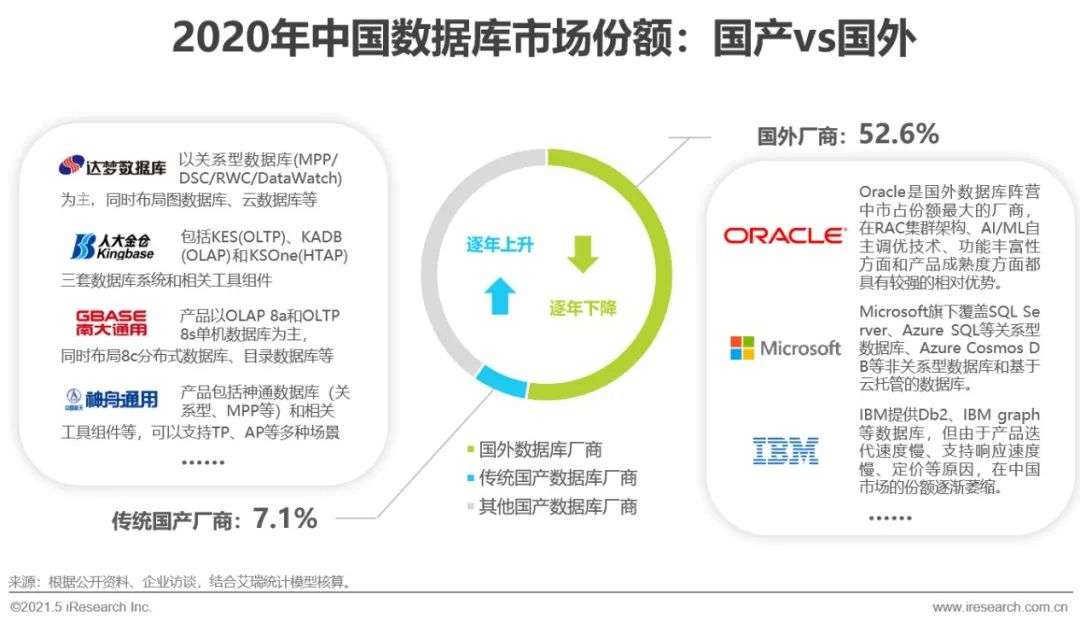 2021年中国数据库行业洞察