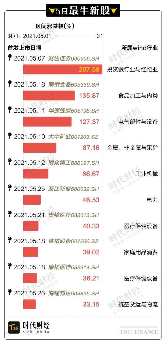 5月新股变第一熊股上市即跌35%，迈瑞医疗成宠儿被499家机构盯上