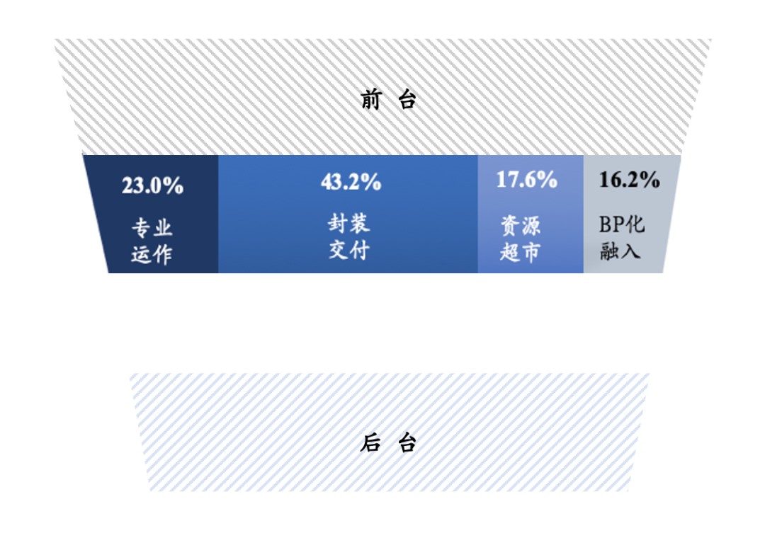 企业热衷的三台架构真的做对了吗？