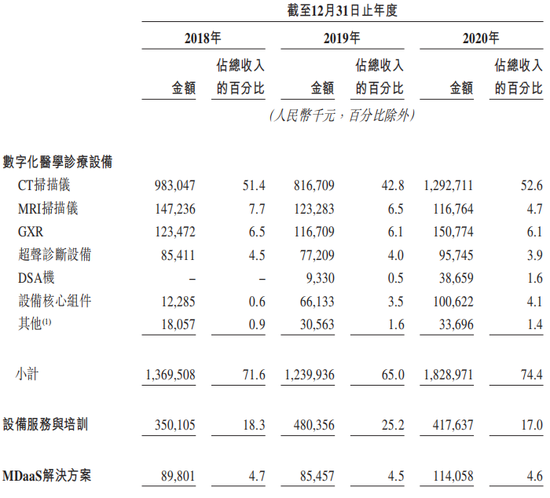 “国产CT一哥”再冲IPO：净利近乎腰斩，能否成为下一个迈瑞？