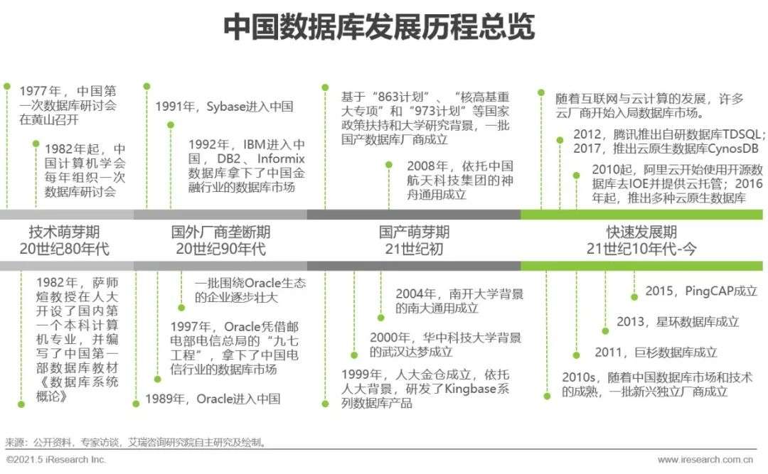 2021年中国数据库行业洞察