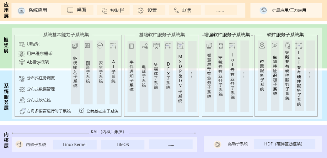 OpenHarmony 2.0 Canary（金丝雀版）来了，自主研发，不兼容安卓