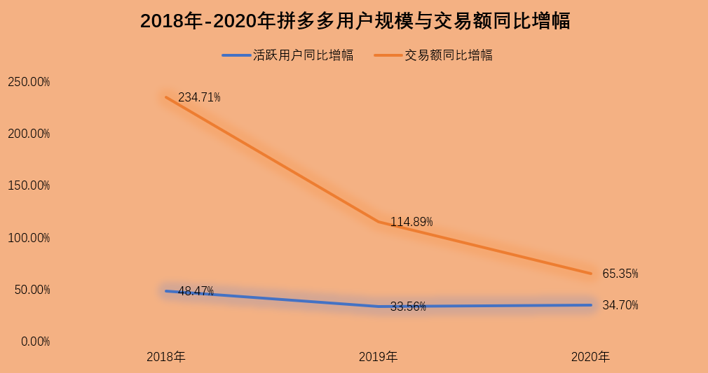 社区团购中场战事：巨头们为何无法停止“all in”步伐？